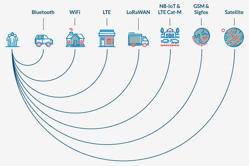 Connectivity of IoT